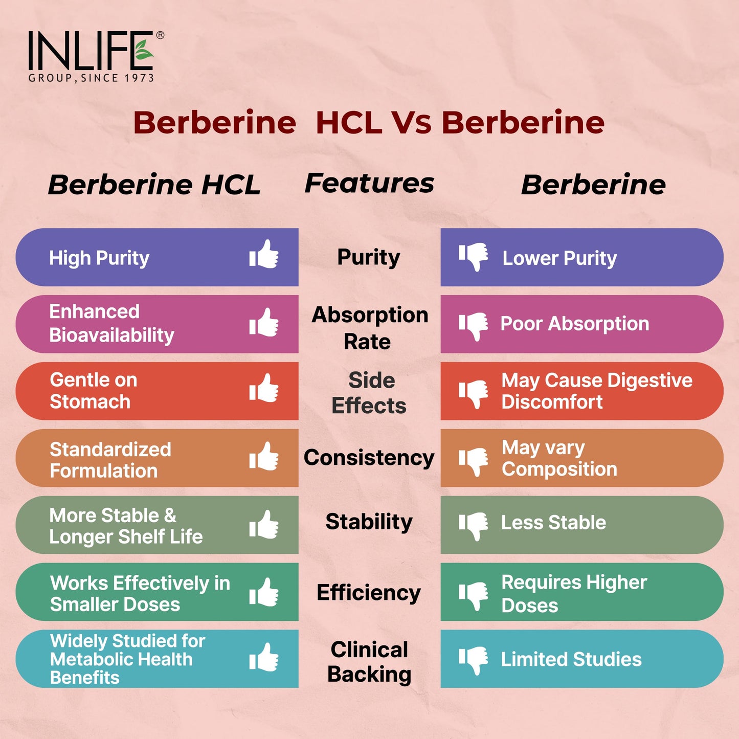 INLIFE Berberine HCL 500mg with Milk Thistle, Natural Supplement, Blood Sugar Support & Liver Health, Men Women, 60 Veg Capsules (Pack of 1, 60)