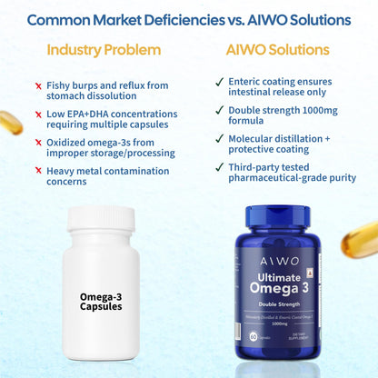 AIWO Ultimate Omega 3 Fish Oil Capsules for Men & Women, Double Strength 1000 mg with 360 mg EPA & 240 mg DHA, Burp-Free Formula, Supports Heart, Brain & Joint Health