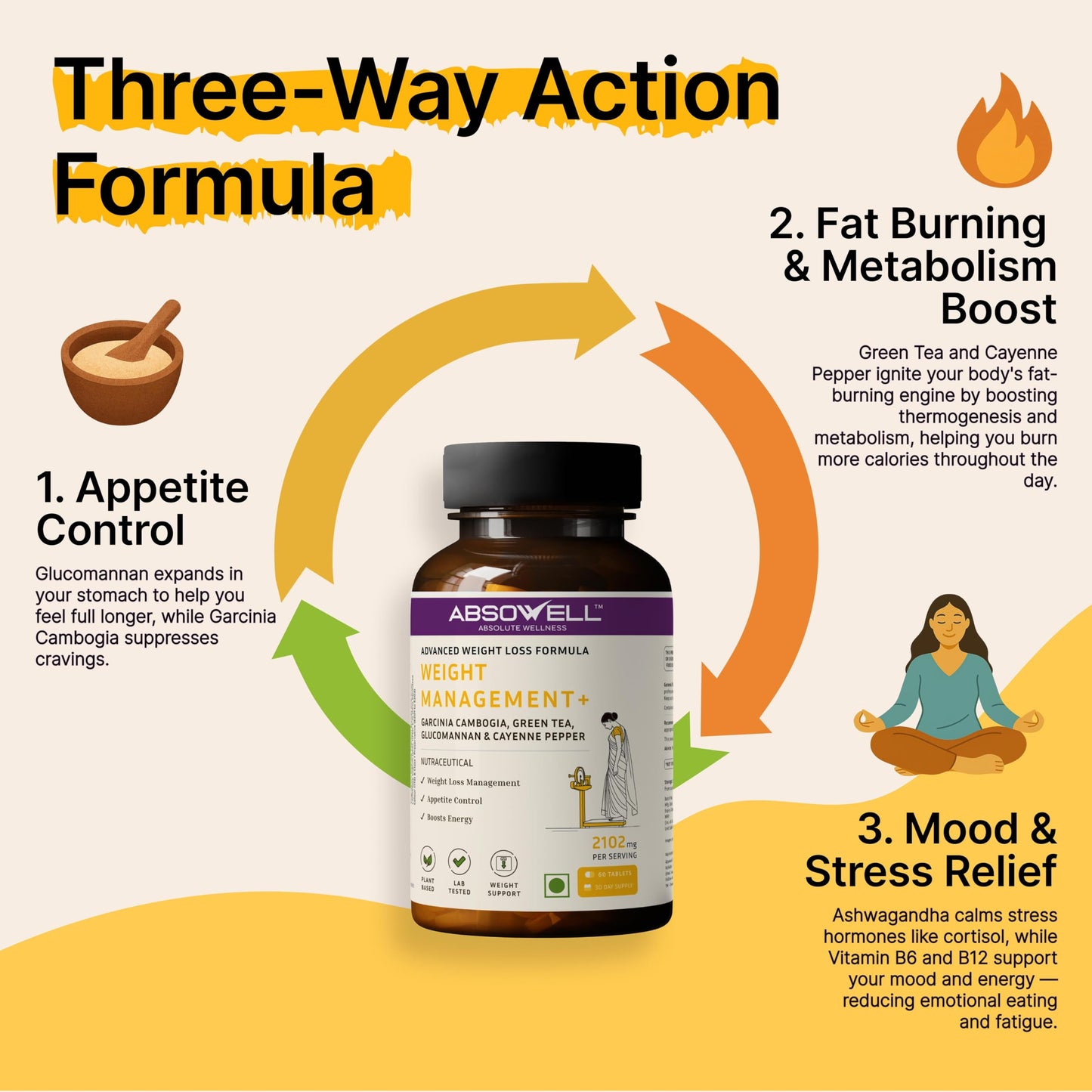 Absowell Weight Management Tablets [60 Capsules] – Garcinia Cambogia, Glucomannan & Plant-Based Ingredients | Supports Appetite Control, Metabolism & Healthy Weight Management | Herbal Dietary Supplement