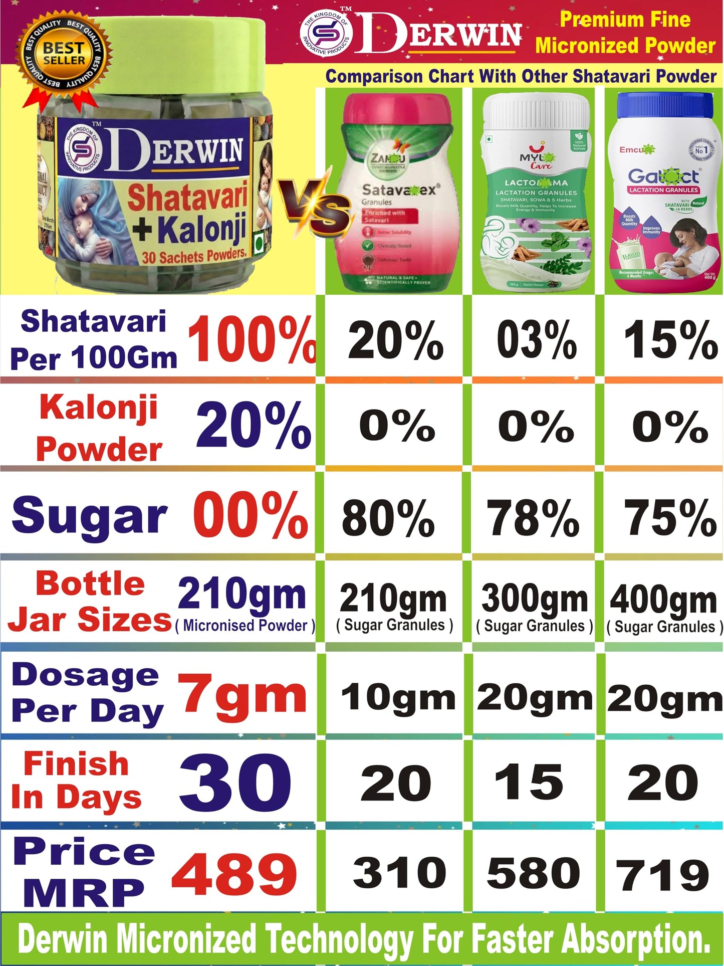 DERWIN Micronized Shatavari & Kolonji Powder | 100% Herbs & 0% Sugar | Others Brands 20% Shatavari + 80% Sugar | Ultra Fine Micronised Technology | Milk Booster for New Mothers | Female Tonic And Herbal Health Suppliment | Natural Lactation Supprt | Satav