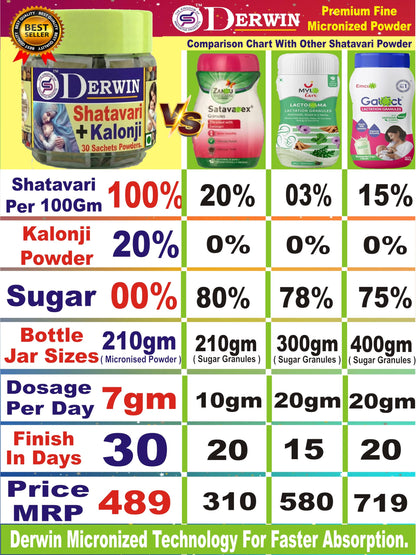 DERWIN Micronized Shatavari & Kolonji Powder | 100% Herbs & 0% Sugar | Others Brands 20% Shatavari + 80% Sugar | Ultra Fine Micronised Technology | Milk Booster for New Mothers | Female Tonic And Herbal Health Suppliment | Natural Lactation Supprt | Satav