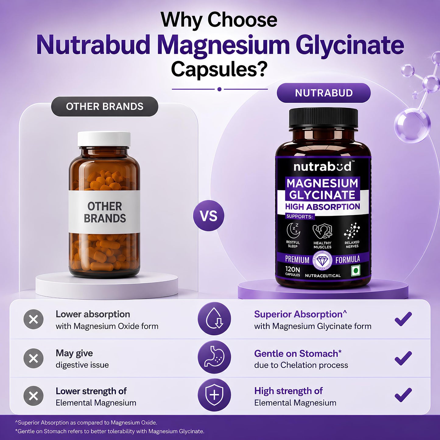 Nutrabud Magnesium Glycinate Supplement - 120 Vegetable Capsules - 550mg for Men, Women | High Absorption Chelated Form for Healthy Muscles, Nerves & Better Sleep (120 Count (Pack of 1))