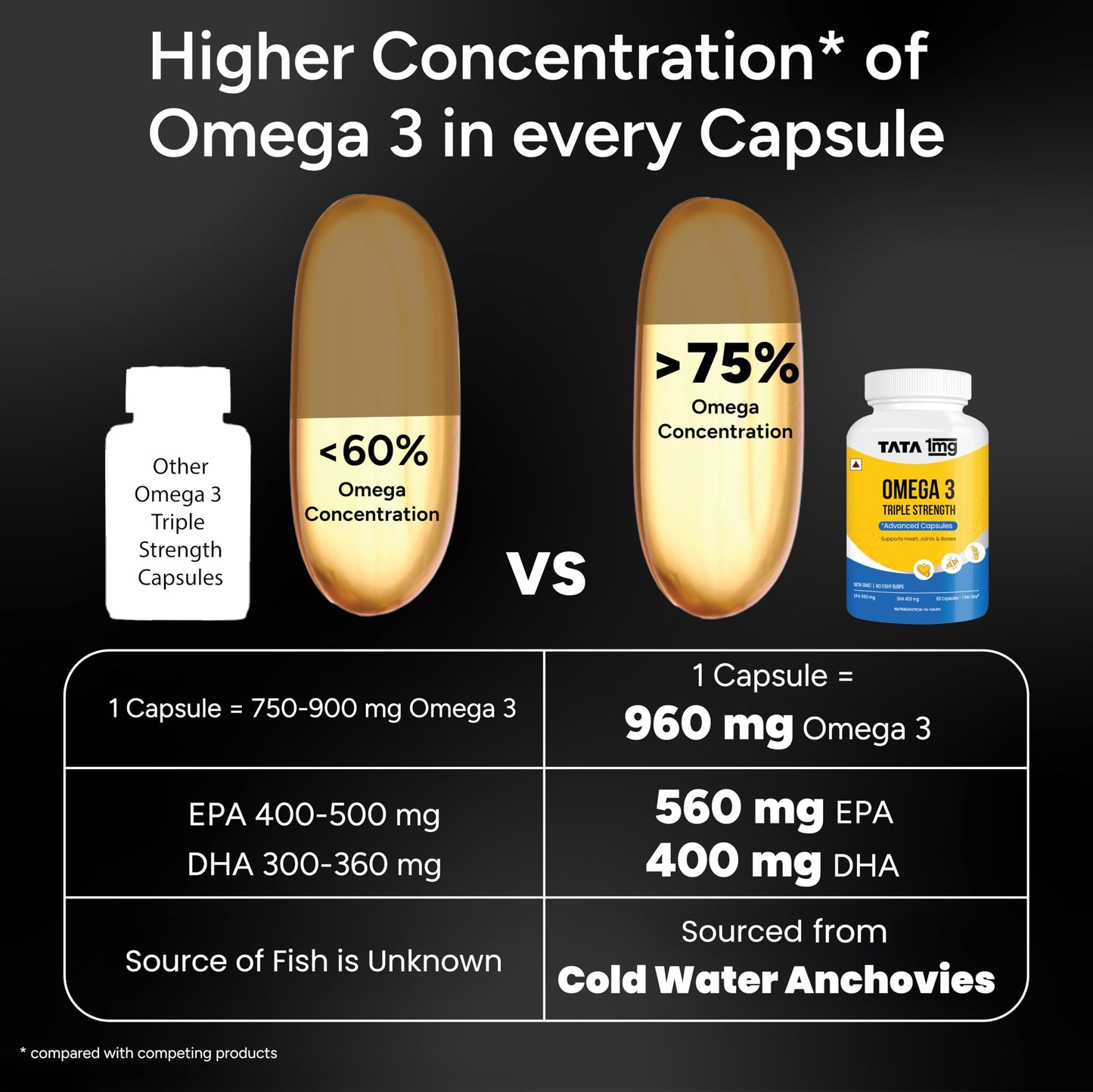 Tata 1mg Triple Strength Omega 3 Fish Oil Supplement - 1250mg (60 Capsu- image 7