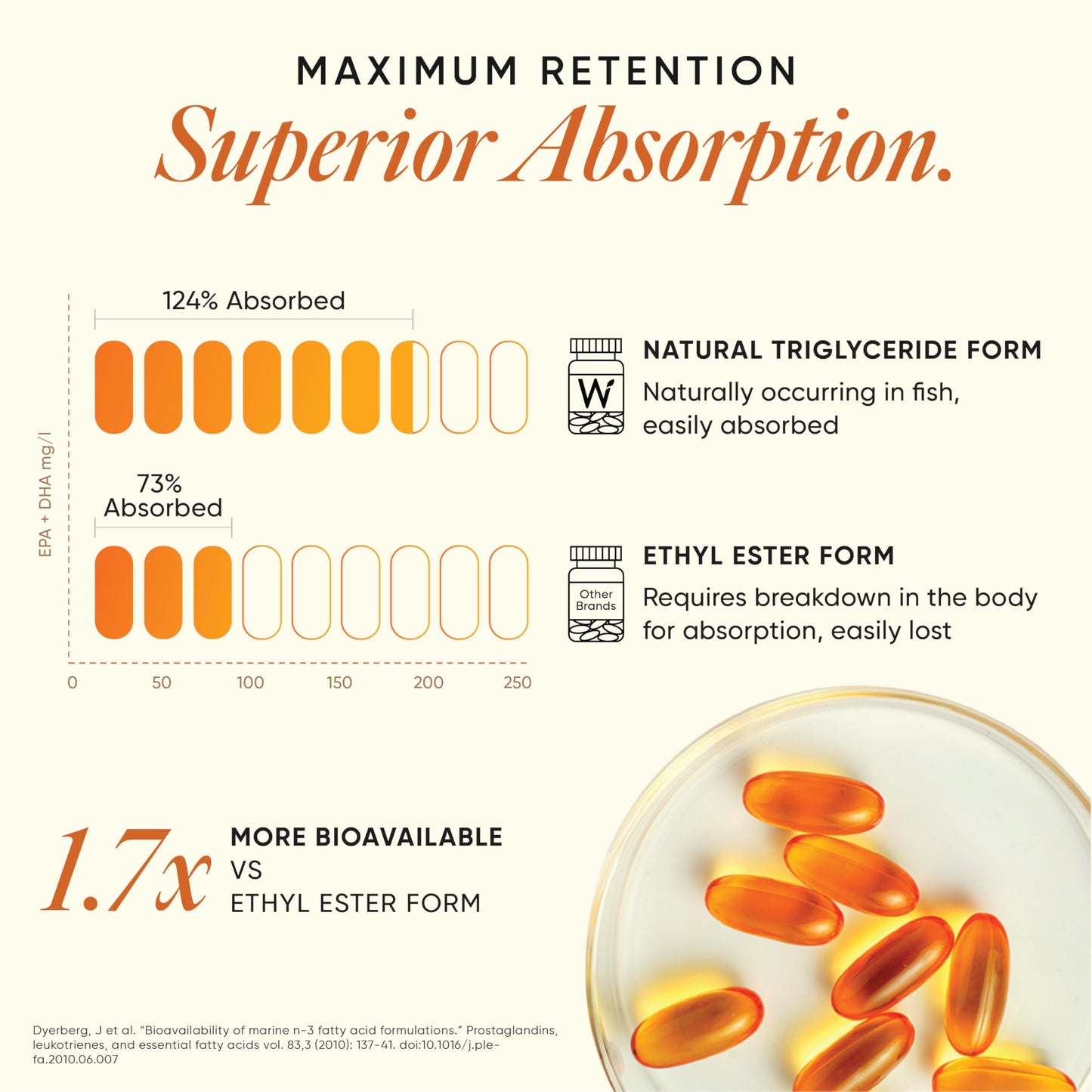 Wellbeing Nutrition Slow 3x Strength Omega 3 Fish Oil Capsules | 1500mg with EPA 612mg, DHA 408mg & Curcumin for Men & Women | No Fishy Burp | For Brain, Heart, & Joint Health, 60 Softgels