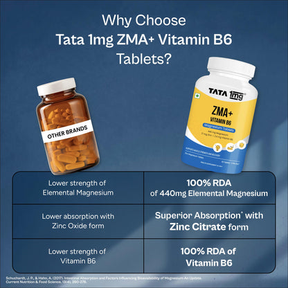 TATA 1MG ZMA+ Vitamin B6 Tablets| 100% RDA of Magnesium & Vitamin B6 | High Absorption Zinc Citrate for Muscle Recovery, Sleep & Strength | Reduces Cramps & Fatigue | 60 Tablet