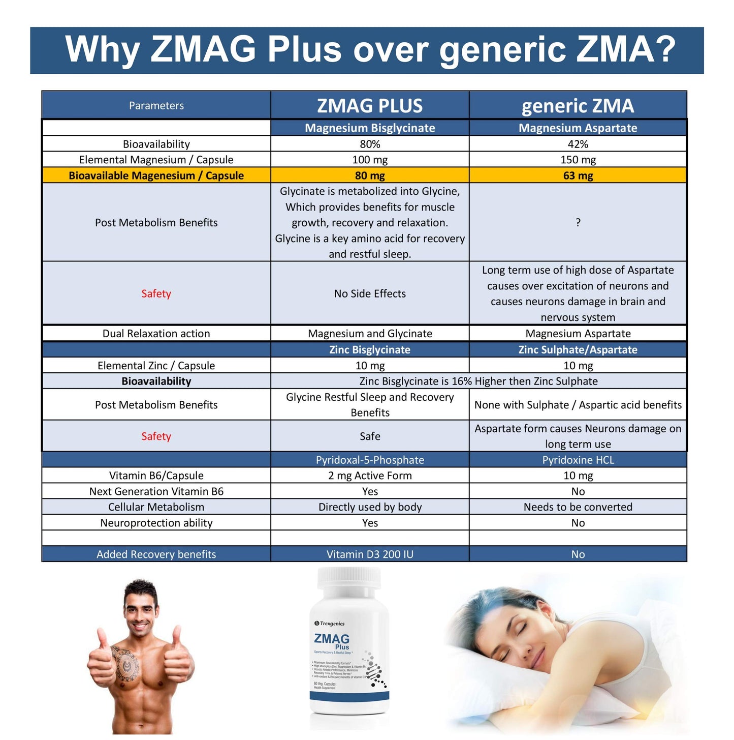Trexgenics ZMAG PLUS Next Generation Sports Recovery, Restful Sleep complex with Bioactive Zinc & Magnesium Bisglycinate, Active B6 P5P & Vit. D3 Advanced, Bioavailable & Safe (60 Veg Capsules)