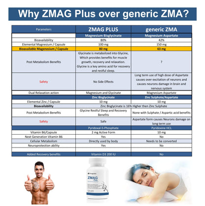 Trexgenics ZMAG PLUS Next Generation Sports Recovery, Restful Sleep complex with Bioactive Zinc & Magnesium Bisglycinate, Active B6 P5P & Vit. D3 Advanced, Bioavailable & Safe (60 Veg Capsules)