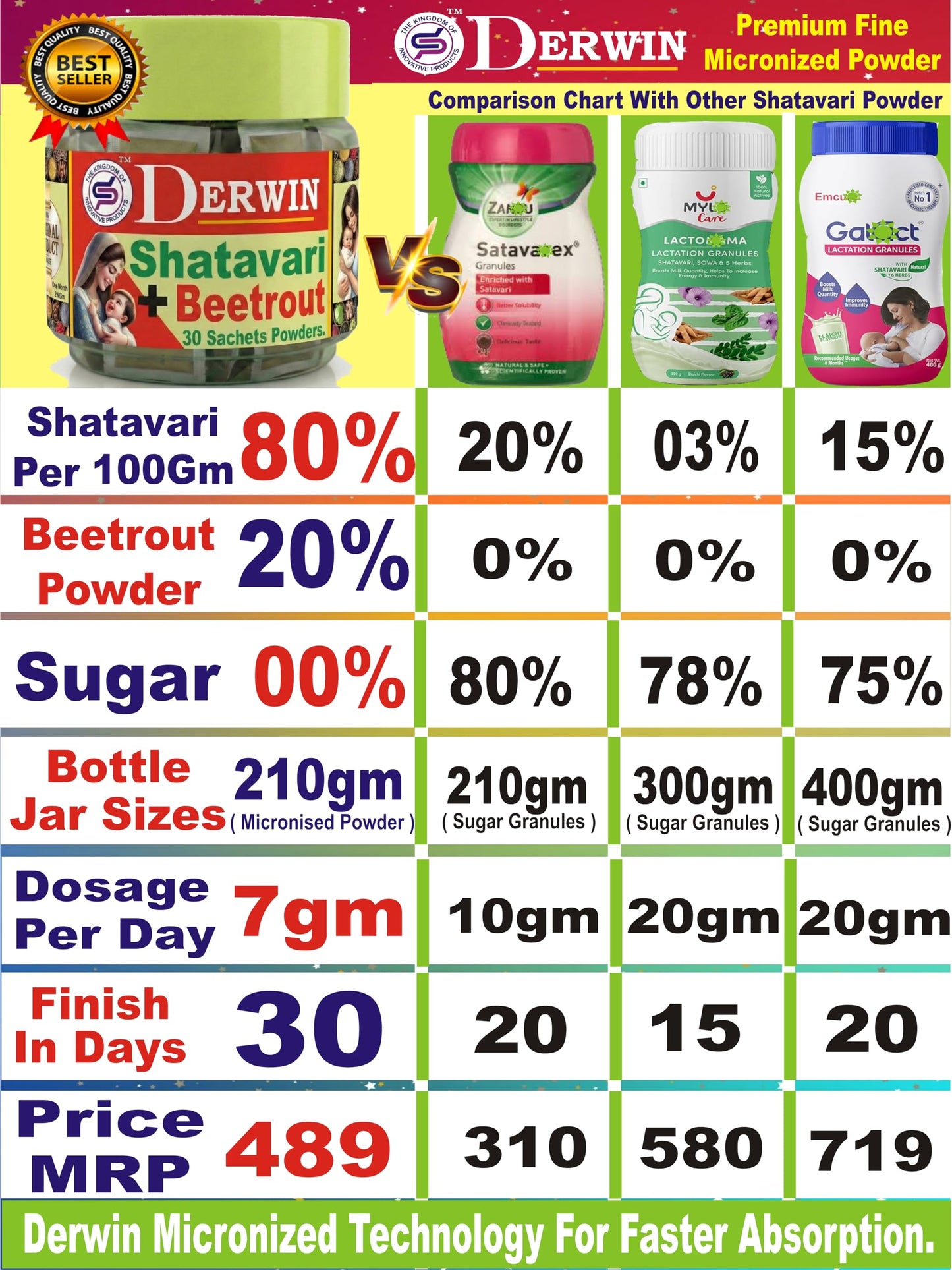 DERWIN Micronised Shatavari & Beetrout Powder | 100% Ultra Fine Herbs & 0% Sugar | Others Brands 20% Shatavari + 80% Sugar | Ultra Micronise Technology | Milk Booster for New Mothers | Female Tonic And Herbal Health Suppliment | Natural Lactation Supprt |