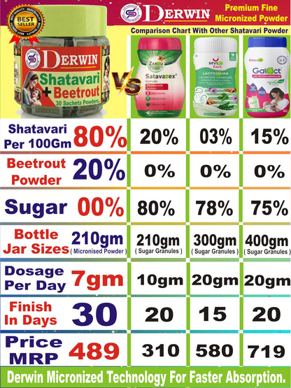 DERWIN Micronised Shatavari & Beetrout Powder | 100% Ultra Fine Herbs & 0% Sugar | Others Brands 20% Shatavari + 80% Sugar | Ultra Micronise Technology | Milk Booster for New Mothers | Female Tonic And Herbal Health Suppliment | Natural Lactation Supprt |