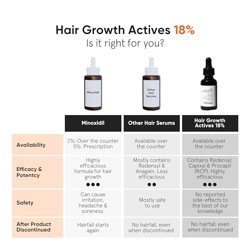 Minimalist Hair Growth Serum With 3% Redensyl, 3% Anagain, 3% Procapil, 5% Capixyl & 4% Baicapil 18%r Fall Control | For Men & Women | 30 Ml, 30 Grams