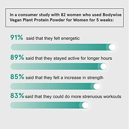 Bodywise Vegan Plant Protein Powder for Women | 100% Vegetarian | Gluten Free | 500 grams