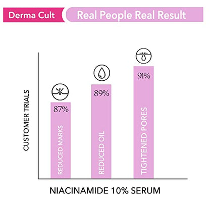 O3+ Derma Cult 10% Niacinamide Face Serum for Acne Marks, Blemishes & Oil Balancing Zinc & Herbs | for Oily & Acne Prone Skin | 30ml