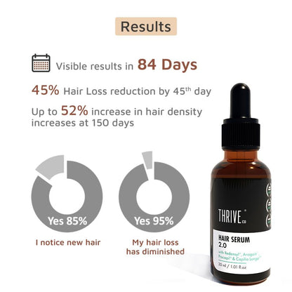 ThriveCo Hair Growth Serum 2.0, 30ml, With Effective Redensyl, Anagain & Procapil