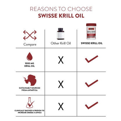 Swisse Antarctic Krill Oil - 1000mg Krill Oil In Each Capsule, Manufactured In Australia - Supports alth with Astaxanthin & Phospholipids (30 Capsule)